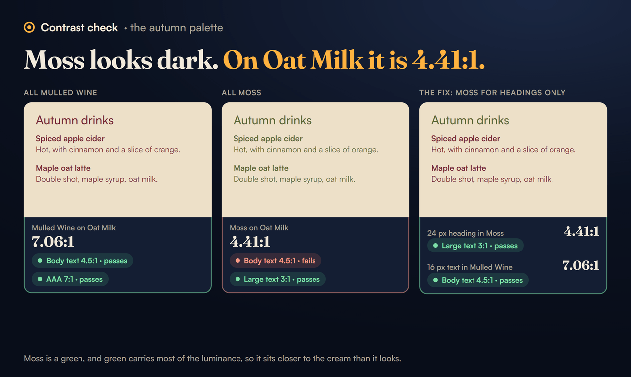 The same cafe menu card on Oat Milk #EDE0C8 three ways. All in Mulled Wine #7A2E3A: 7.06:1, passing 4.5:1 for body text and 7:1 for AAA. All in Moss #5F6B3A: 4.41:1, failing 4.5:1 for body text and passing 3:1 for large text. The fix: a 24 px heading in Moss at 4.41:1, which counts as large text and passes, with the 16 px text in Mulled Wine at 7.06:1