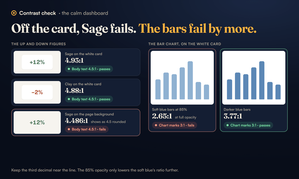 The calm dashboard's figures and bars. A +12% figure in Sage #4E7A5B on the white card #FFFFFF measures 4.93:1 and a minus 2% figure in Clay #B4553A on the white card 4.88:1, both passing 4.5:1. The same Sage figure on the page background #F6F4EF measures 4.486:1, which shows as 4.5 when rounded and fails. Beside them, the weekly bar chart on white: Soft blue #7BA3C9 bars at 85% opacity, 2.65:1 at full opacity, fail the 3:1 chart marks need, and darker #5B87B5 bars at 3.77:1 pass