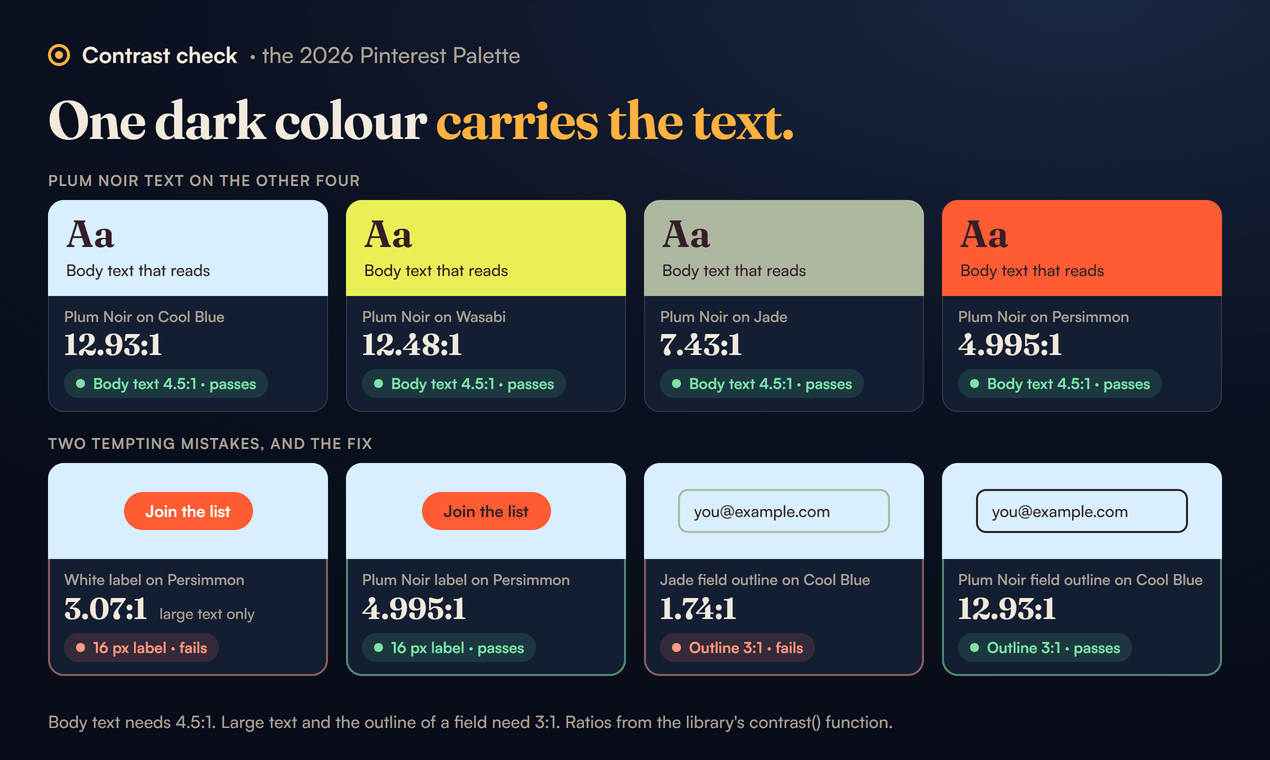 Plum Noir #351E28 text measured on the other four 2026 Pinterest Palette colours, all passing 4.5:1 for body text: 12.93:1 on Cool Blue #D7EFFF, 12.48:1 on Wasabi #E9F056, 7.43:1 on Jade #AEB8A0 and 4.995:1 on Persimmon #FF5C34. Below, the two mistakes and their fixes on a Cool Blue page: a white label on a Persimmon button at 3.07:1, which fails for a 16 px label and suits large text only, against a Plum Noir label at 4.995:1, which passes; and an email field outlined in Jade at 1.74:1, which fails the 3:1 an outline needs, against a Plum Noir outline at 12.93:1, which passes