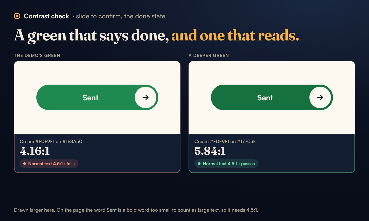 The slide to confirm control in its done state, the word Sent in cream #FDF9F1 on green, twice. On the demo's green #1E8A50 it measures 4.16:1 and fails 4.5:1 for normal text. On a deeper green #17703F it measures 5.84:1 and passes