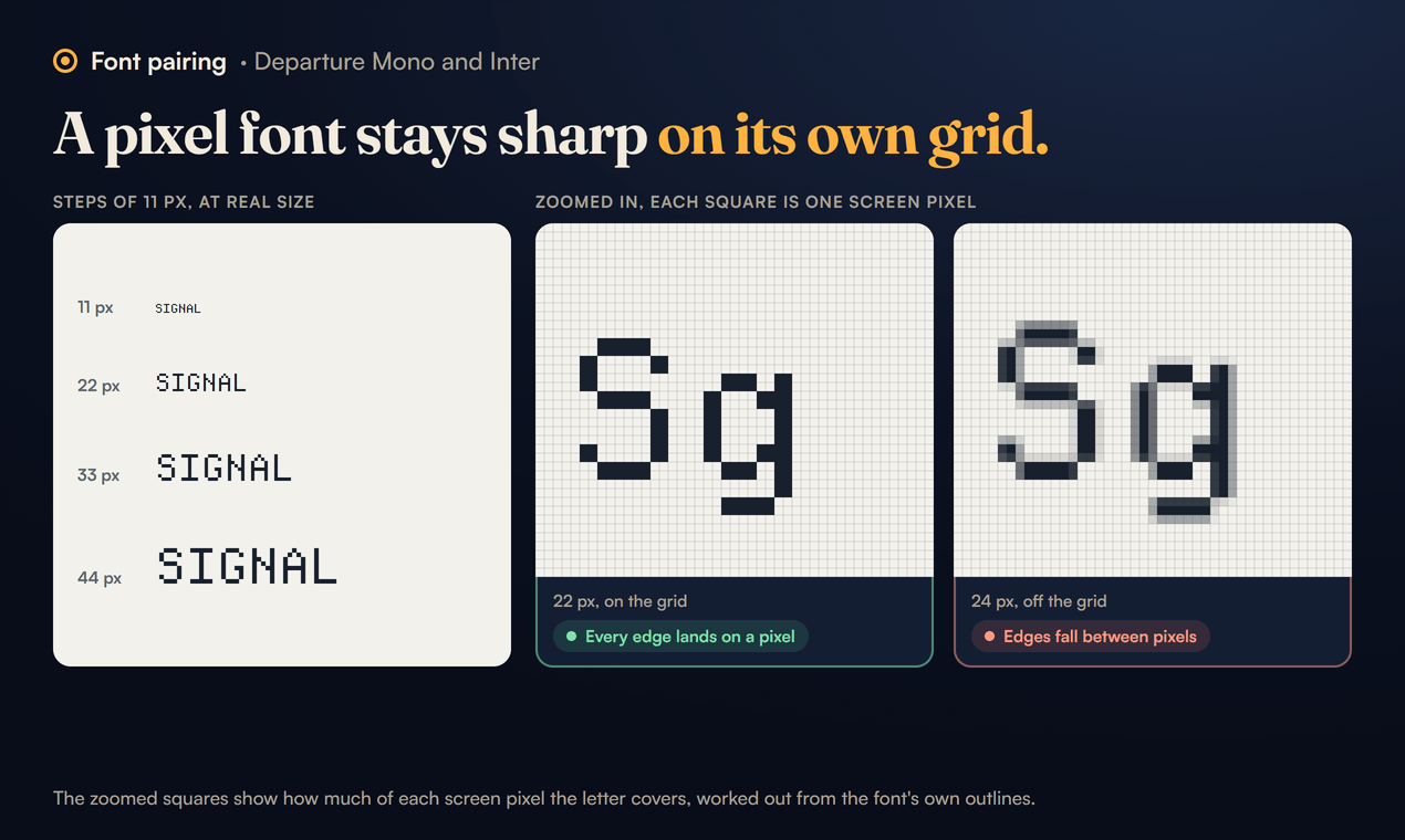 Departure Mono, the pixel font, drawn on an 11 pixel grid. On the left the word SIGNAL at 11, 22, 33 and 44 px, the steps its maker recommends. On the right the same letters zoomed in so each square is one screen pixel: at 22 px, on the grid, every edge lands on a whole pixel and the letters are sharp; at 24 px, off the grid, the edges fall between pixels and turn into grey, soft steps