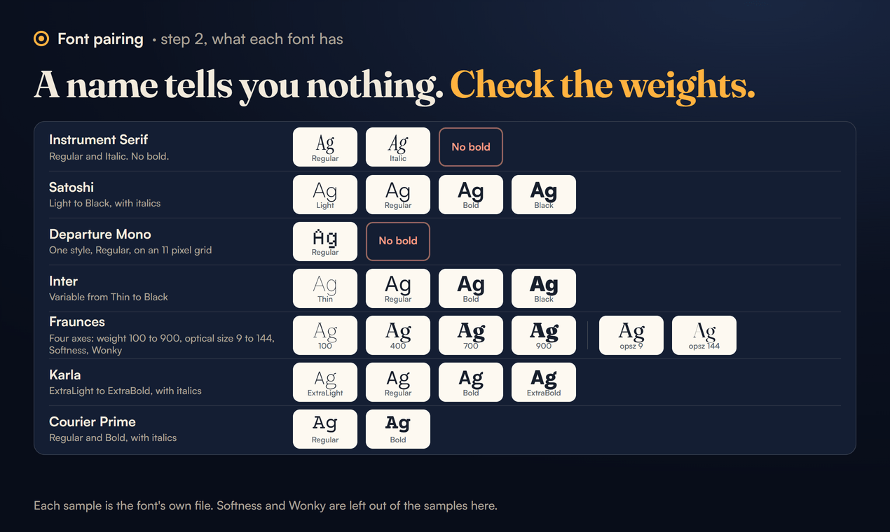 What each of the seven fonts ships, as samples of Ag in the font's own file. Instrument Serif: Regular and Italic, no bold. Satoshi: Light to Black, with italics. Departure Mono: one style, Regular, on an 11 pixel grid, no bold. Inter: variable from Thin to Black. Fraunces: weight 100 to 900 and optical size 9 to 144, shown at opsz 9 and opsz 144, plus Softness and Wonky axes. Karla: ExtraLight to ExtraBold, with italics. Courier Prime: Regular and Bold, with italics