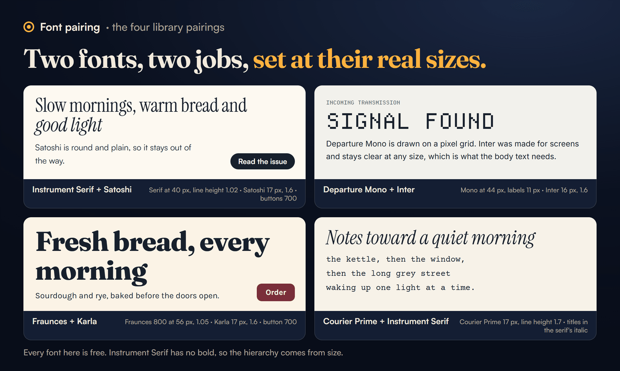 The four library pairings set as specimens at the sizes in this post. Instrument Serif and Satoshi: a 40 px serif headline with a line height of 1.02, Satoshi body at 17 px and a bold Satoshi button. Departure Mono and Inter: an 11 px upper case label and a 44 px pixel headline, SIGNAL FOUND, over Inter body text at 16 px. Fraunces and Karla: Fresh bread, every morning in Fraunces 800 at 56 px, Karla body at 17 px and an Order button in Karla 700. Courier Prime and Instrument Serif: a title in Instrument Serif Italic over three lines of a poem in Courier Prime at 17 px with a line height of 1.7