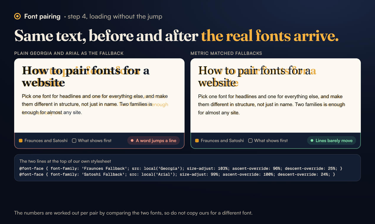 The same heading and paragraph drawn twice over the real fonts, Fraunces and Satoshi, to show what moves when they arrive. With plain Georgia and Arial as the fallback, the words drift and one jumps to another line, so the page jumps when the fonts swap. With the metric matched fallbacks, Georgia at size-adjust 103% and Arial at 99% with the ascent and descent overrides, the lines land almost exactly where the real fonts put them. Underneath, the two @font-face lines from our stylesheet