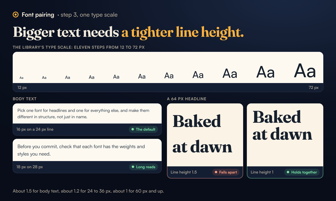 The library type scale as eleven samples of Aa growing from 12 to 72 px. Below, body text at 16 px on a 24 px line, the default, and 18 px on 28 px for long reads. Beside them a 64 px headline, Baked at dawn, set twice in Fraunces: at a line height of 1.5 the two lines drift apart, at a line height of 1 they hold together