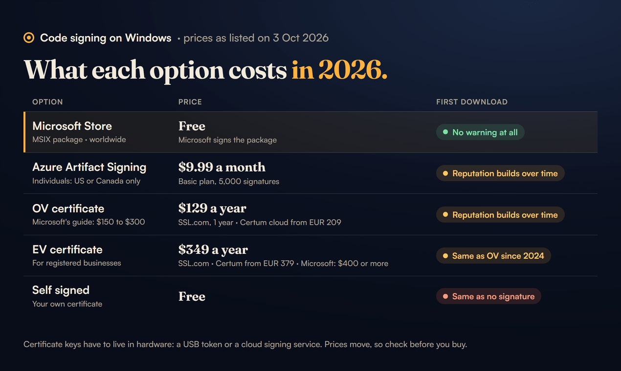 A table of Windows code signing options with prices as listed on 3 Oct 2026. Microsoft Store with an MSIX package: free, no warning at all. Azure Artifact Signing: $9.99 a month, individuals in the US or Canada only, reputation builds over time. OV certificate: $129 a year at SSL.com or from EUR 209 at Certum, reputation builds over time. EV certificate: $349 a year at SSL.com or from EUR 379 at Certum, same as OV since 2024. Self signed: free, same as no signature