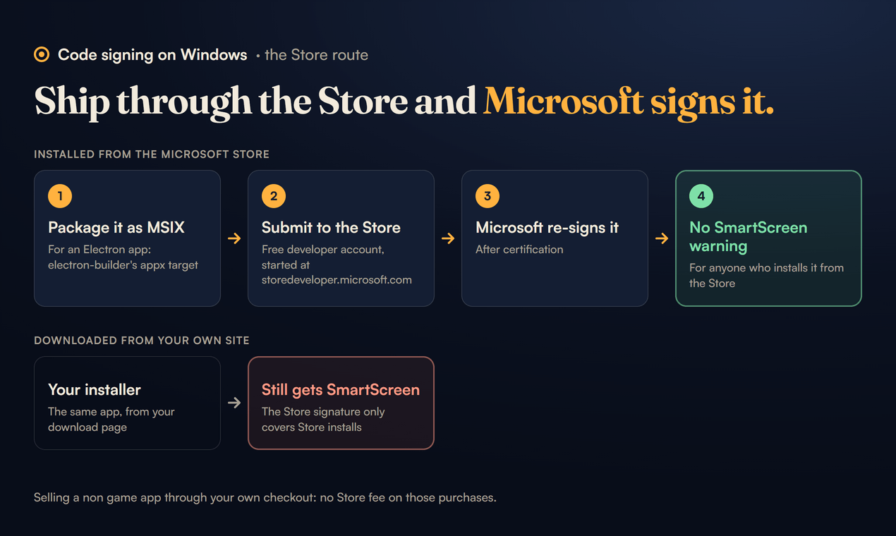 The Microsoft Store route in four steps: package the app as MSIX, submit it to the Store with a free developer account, Microsoft re-signs it after certification, and Store installs show no SmartScreen warning. Below, the same installer downloaded from your own site still gets SmartScreen, because the Store signature only covers Store installs