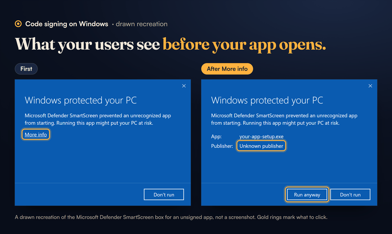 A drawn recreation of the blue Windows protected your PC box, side by side. First, the warning that Microsoft Defender SmartScreen prevented an unrecognized app from starting, with a More info link ringed in gold and a Don't run button. Then, after More info, the same box showing the app name, Publisher: Unknown publisher, and a Run anyway button next to Don't run, both ringed in gold